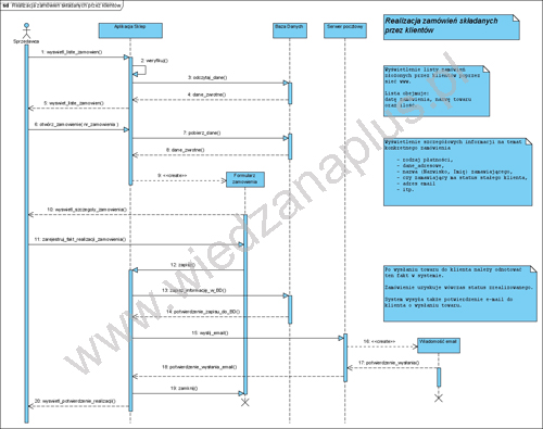 Diagram sekwencji systemu Sklep komputerowy – Realizacja zamówień składanych przez klientów